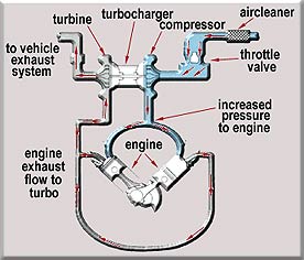 What is a Turbo Engine and How Does It Work?